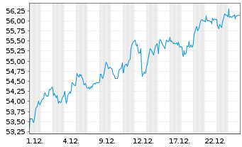 Chart iShares ATX UCITS ETF DE - 1 Month
