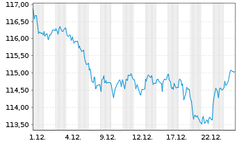 Chart iS.eb.r.Go.Ger.10.5+y U.ETF DE - 1 Monat