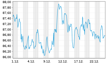 Chart iSh.DJ U.S.Select Div.U.ETF DE - 1 Monat