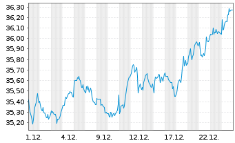 Chart iSh.ST.Euro.Small 200 U.ETF DE - 1 Monat