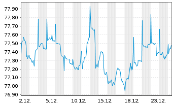 Chart ODDO BHF Polaris Moderate Inhaber-Anteile DRW-EUR - 1 Month