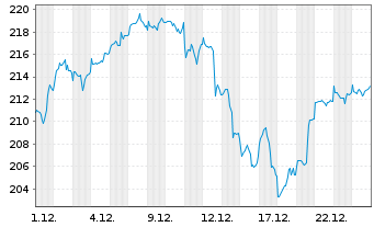 Chart TBF GLOBAL TECHNOLOGY Inhaber-Anteile USD (R) - 1 Monat