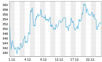Chart MTU Aero Engines AG - 1 Monat