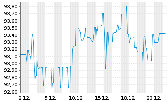 Chart Deutsche Postbank Fdg Trust I Pref.Sec.04(10/Und.) - 1 Monat