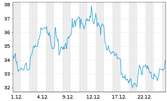 Chart SMA Solar Technology AG - 1 Month