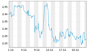 Chart bet-at-home.com AG - 1 Monat