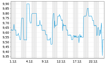 Chart Allane SE - 1 Monat