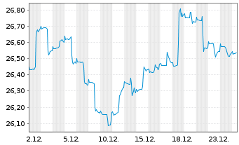 Chart Strategie Welt Select Inhaber-Anteile - 1 Monat