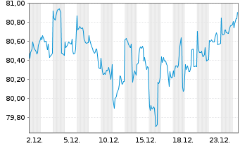 Chart Dynamic Global Balance Inhaber-Anteile - 1 Monat