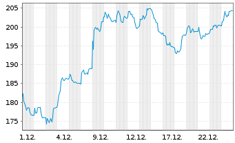 Chart MBB SE - 1 Monat