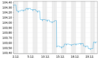 Chart Global Bond Opportunities Inhaber-Anteile - 1 Monat
