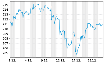 Chart iShare.NASDAQ-100 UCITS ETF DE - 1 Month
