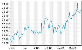 Chart iSh.ST.Gl.Sel.Div.100 U.ETF DE - 1 Monat