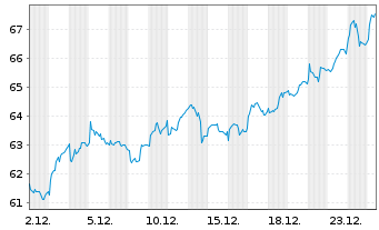 Chart iSh.ST.Eu.600 Bas.Res.U.ETF DE - 1 Monat