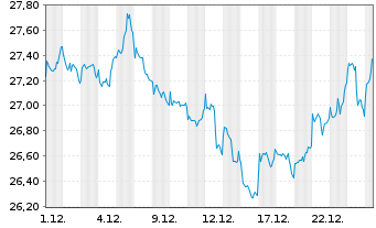 Chart iSh.Divers.Commo.Swap U.ETF DE - 1 Monat