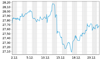 Chart iSh.DJ Asia Pa.S.D.50 U.ETF DE - 1 Monat