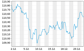 Chart iS.EO G.B.C.1.5-10.5y.U.ETF DE - 1 Monat