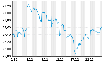 Chart iShare.Nikkei 225 UCITS ETF DE - 1 Monat
