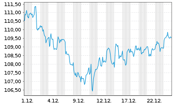 Chart iSh.ST.Eur.600 Chemic.U.ETF DE - 1 Monat
