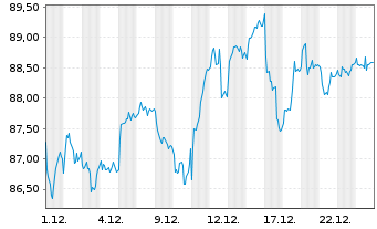 Chart iSh.ST.Eu.600 Con.&Ma.U.ETF DE - 1 Monat