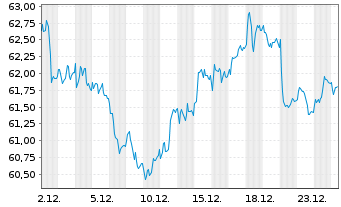 Chart iSh.ST.Eu.600 Food&Be.U.ETF DE - 1 Monat