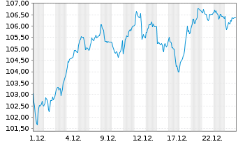 Chart iSh.ST.Eu.600 In.G.&S.U.ETF DE - 1 Month