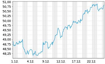 Chart iSh.ST.Eu.600 Insuran.U.ETF DE - 1 Monat