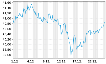 Chart iSh.ST.Eu.600 Oil&Gas U.ETF DE - 1 Monat