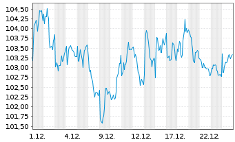 Chart iSh.ST.Eu.600 Pe.&H.G.U.ETF DE - 1 Monat