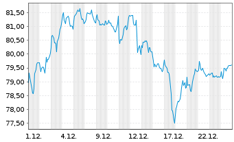 Chart iSh.ST.Eu.600 Technol.U.ETF DE - 1 Monat