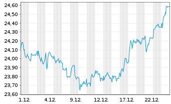 Chart iSh.ST.Eu.600 Telecom.U.ETF DE - 1 Month