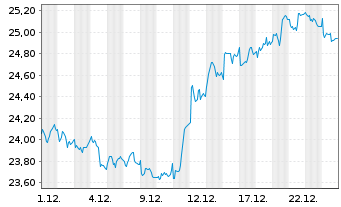Chart iSh.ST.Eu.600 Trav.&L.U.ETF DE - 1 Monat