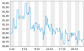 Chart MVV Energie AG - 1 Monat