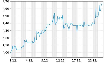 Chart PLANOPTIK AG - 1 Monat