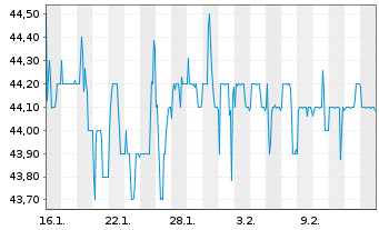 Chart PSI Software SE - 1 Monat