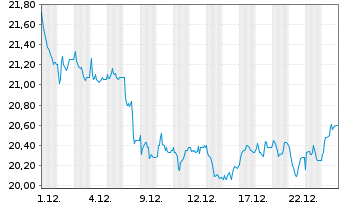 Chart Deutsche Wohnen SE - 1 Monat