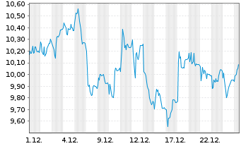 Chart PNE AG - 1 Monat