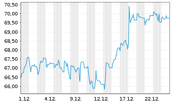 Chart DATAGROUP SE - 1 Monat