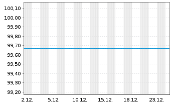 Chart Investitionsbank Berlin -Schv.Ser.16 v.06(26) - 1 Monat