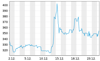 Chart Limes Schlosskliniken AG - 1 Monat