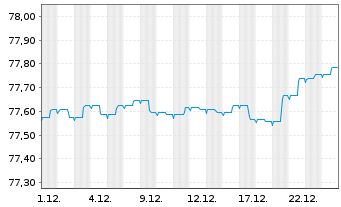 Chart HSBC Discountstrukturen Inhaber-Anteile AC - 1 Monat