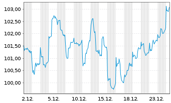 Chart FIVV-MIC-Mandat-Asien Inhaber-Anteile - 1 Monat