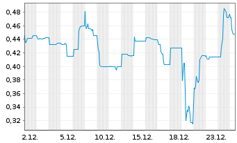 Chart Gateway Real Estate AG - 1 Month