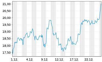 Chart Verbio SE - 1 Monat