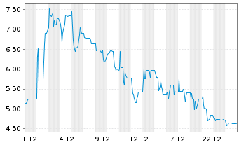 Chart mVISE AG - 1 Monat