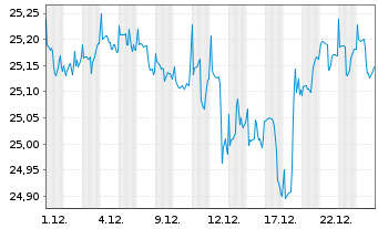 Chart Siemens Balanced Inhaber-Anteile - 1 Monat