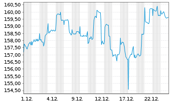 Chart First Private Aktien Global Inhaber-Anteile A - 1 Monat