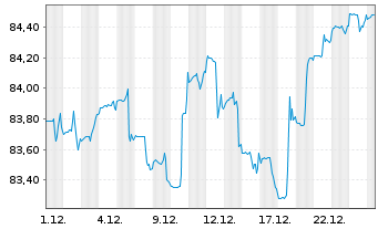 Chart First Private Wealth Inhaber-Anteile B - 1 Monat