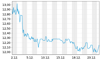 Chart Nabaltec AG - 1 Monat