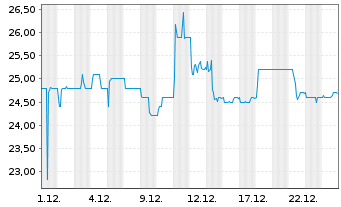 Chart MeVis Medical Solutions AG - 1 Monat